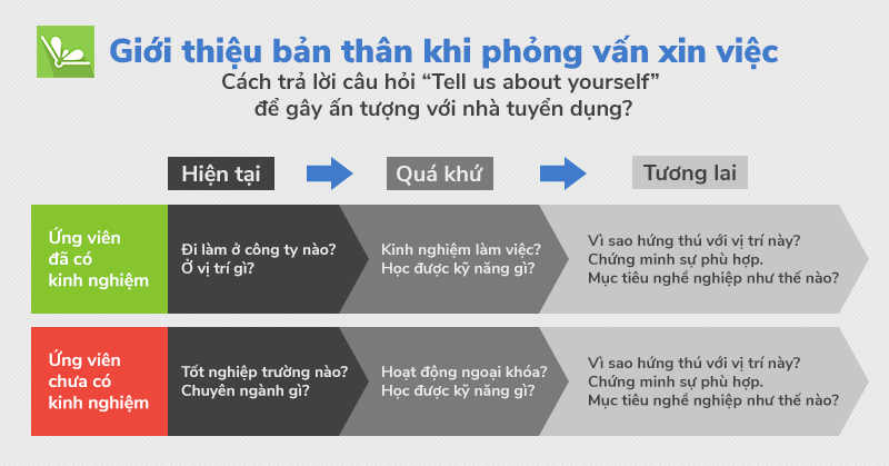 Cách giới thiệu bản thân bằng tiếng Anh khi phỏng vấn xin việc