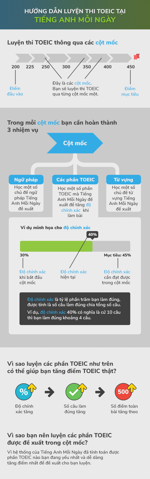 Hướng dẫn cách luyện thi TOEIC trên Tiếng Anh Mỗi Ngày