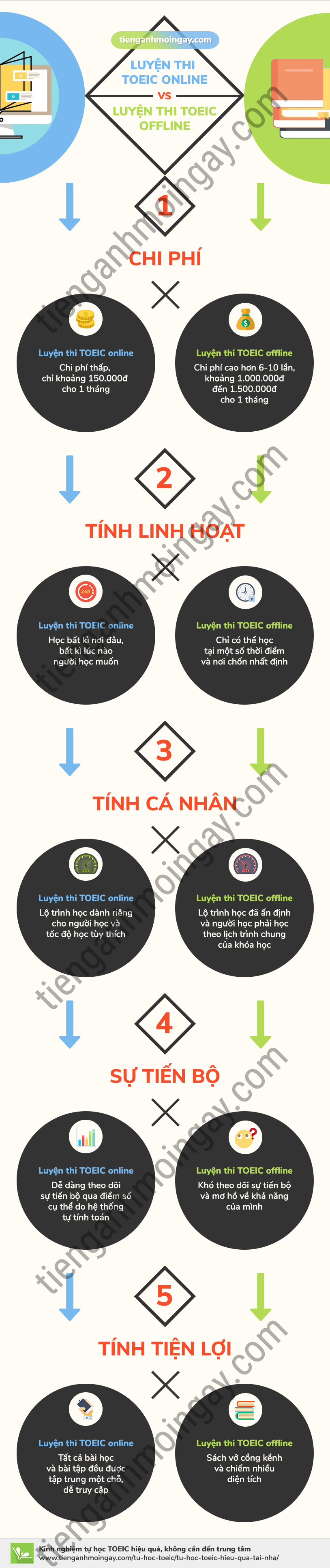 Lợi ích của việc luyện thi TOEIC online