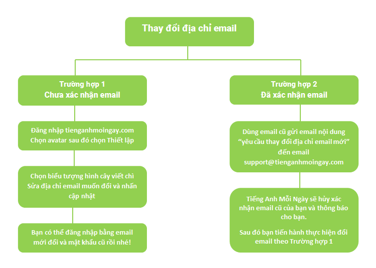 Đổi địa chỉ email