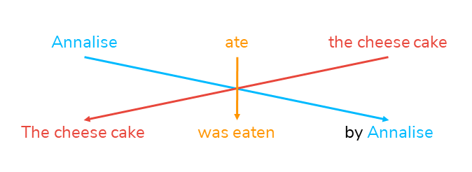Ví dụ chuyển từ câu chủ động sang câu bị động