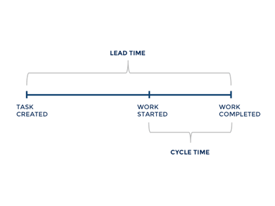 Minh họa nghĩa của từ lead time