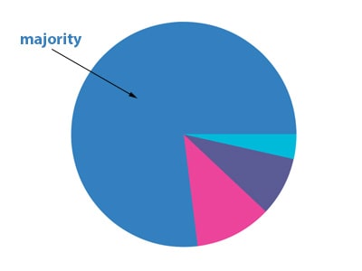 Minh họa nghĩa của từ majority