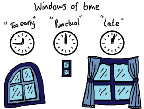 Minh họa nghĩa của từ punctual